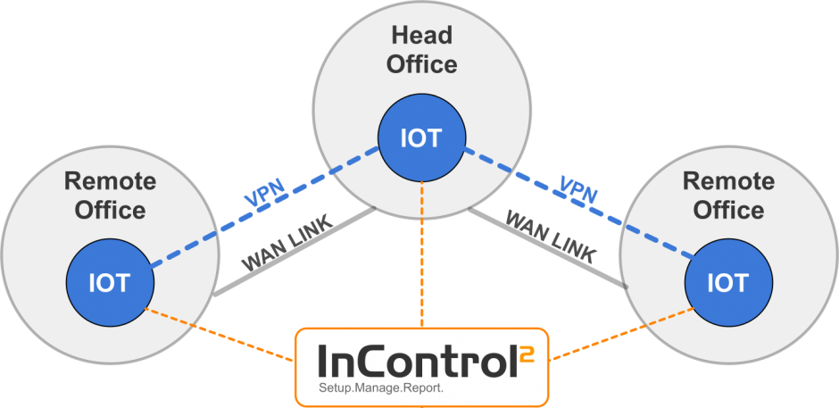 iot-in-wan